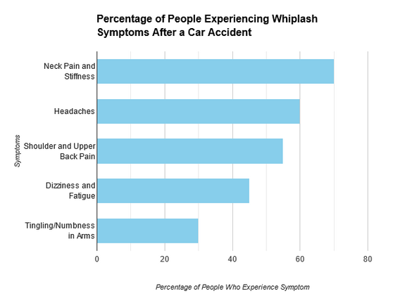 Whiplash Statistics in California