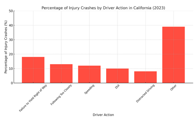 California Annual Report 2023: TRAFFIC SAFETY CORE PERFORMANCE MEASURES